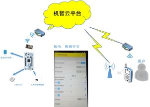 智能家居应用开发方案 基于物联网手机app远程控制系统